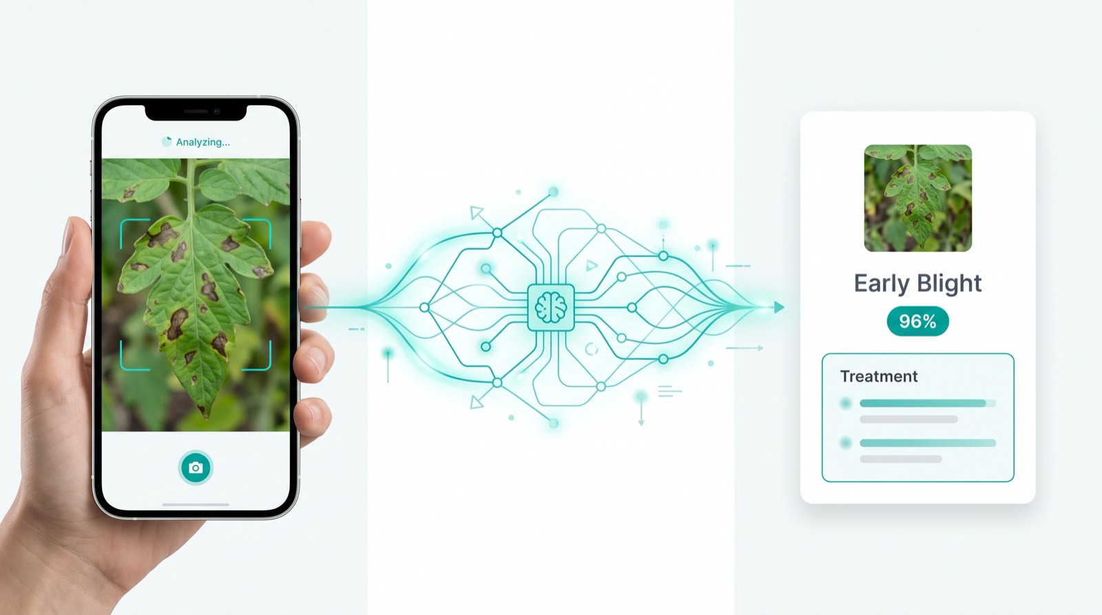 A phone photographs a blighted tomato leaf; the Plantix vision engine returns a diagnosis card reading Early Blight, 96%, with a treatment plan